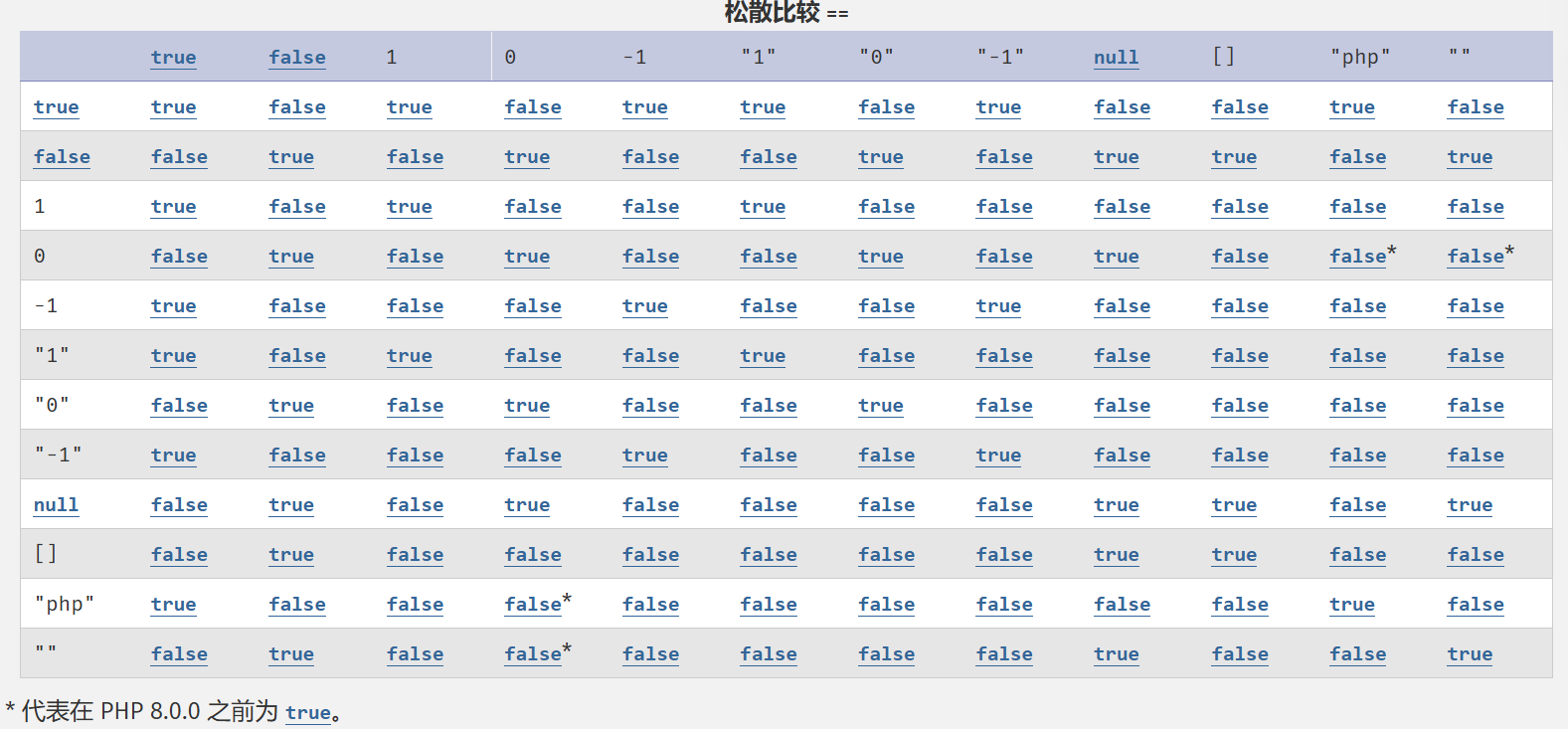 松散比较