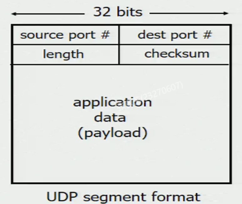 UDP报文段格式